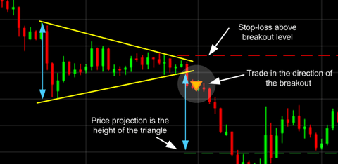 Chart Patterns – The Basics